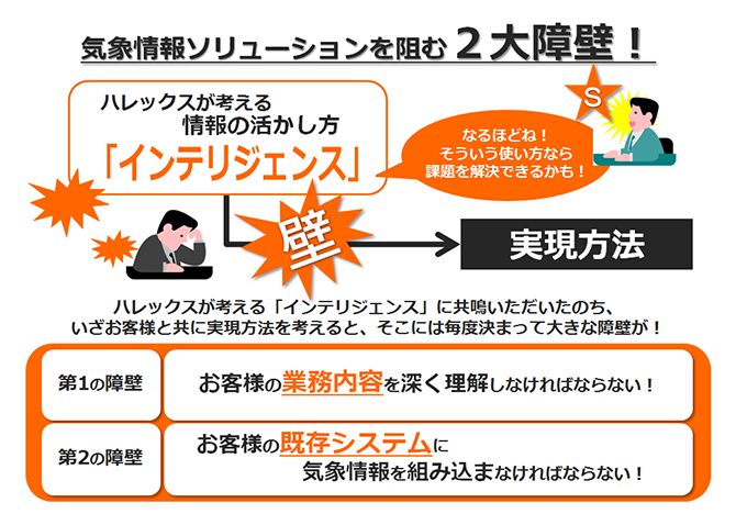 ハレックスが考える「インテリジェンス」に共鳴いただいたのち、いざお客様と共に実現方法を考えると、そこには毎度決まって大きな障壁が!第1の障壁「お客様の業務内容を深く理解しなければならない!」第2の障壁「お客様の既存のシステムに気象情報を組み込まなければならない」