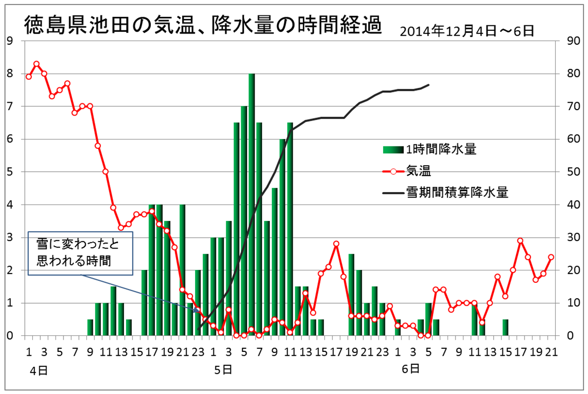 徳島県西部で記録的な大雪