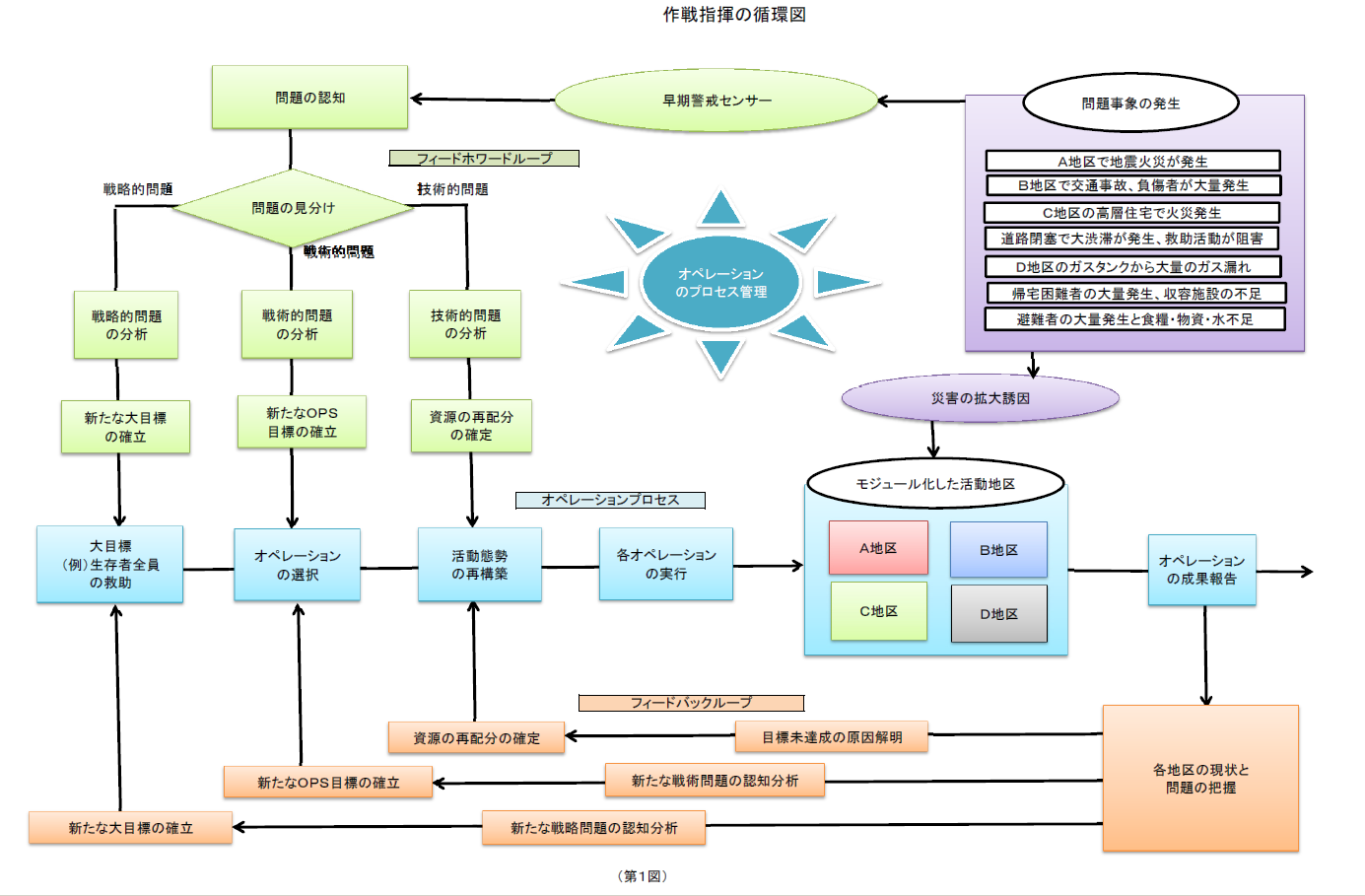 作戦指揮の循環図