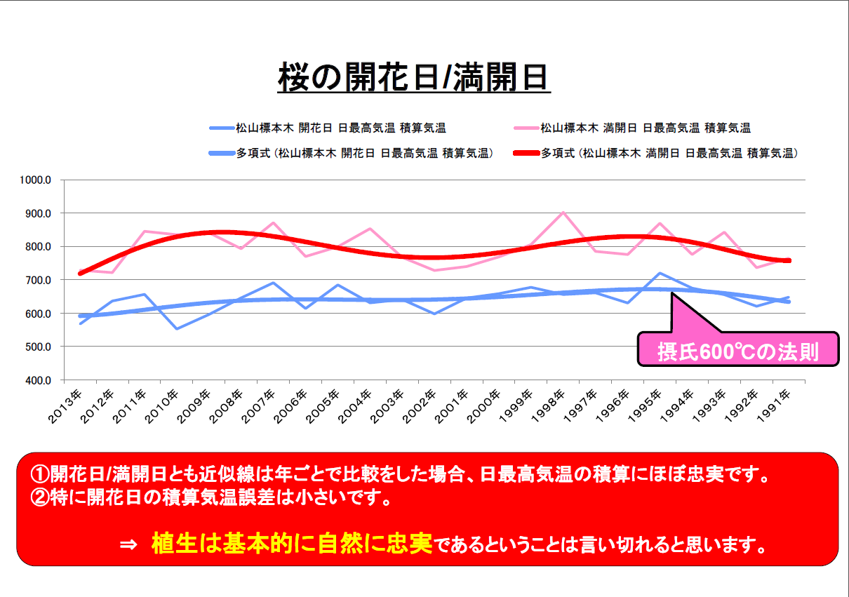 摂氏600度の法則