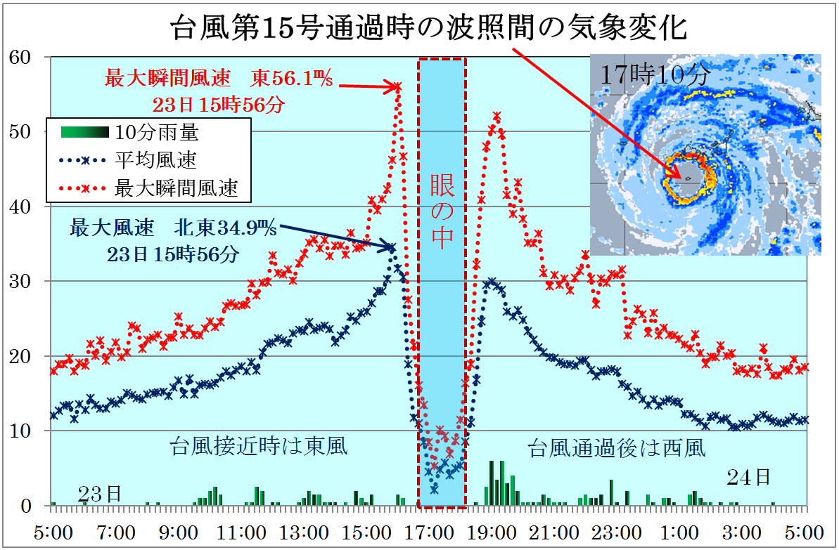 台風第15号の八重山諸島通過の観測記録から_2