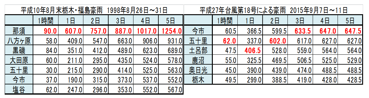 栃木県の記録的な大雨と茨城県の水害_5