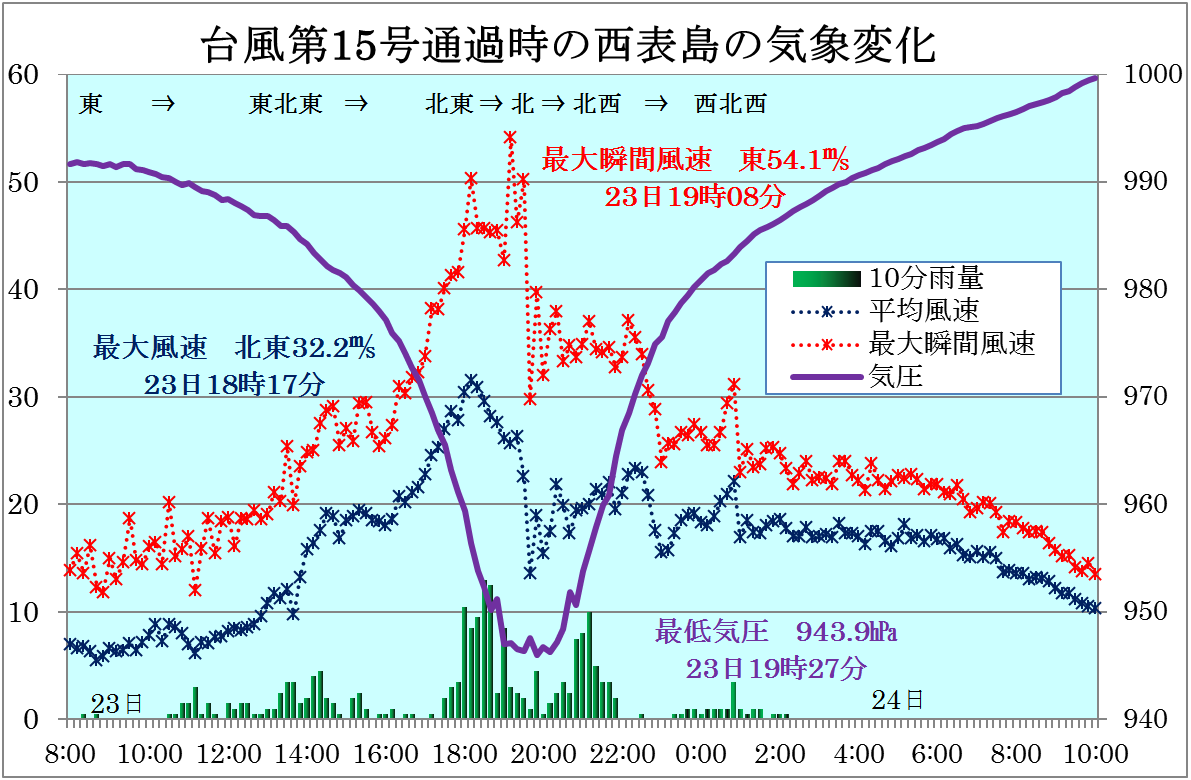 台風第15号の八重山諸島通過の観測記録から_4