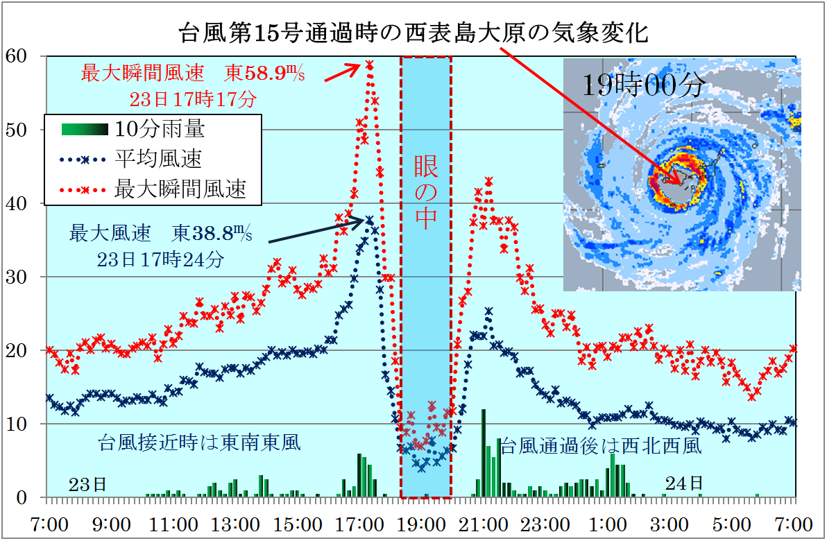 台風第15号の八重山諸島通過の観測記録から_3