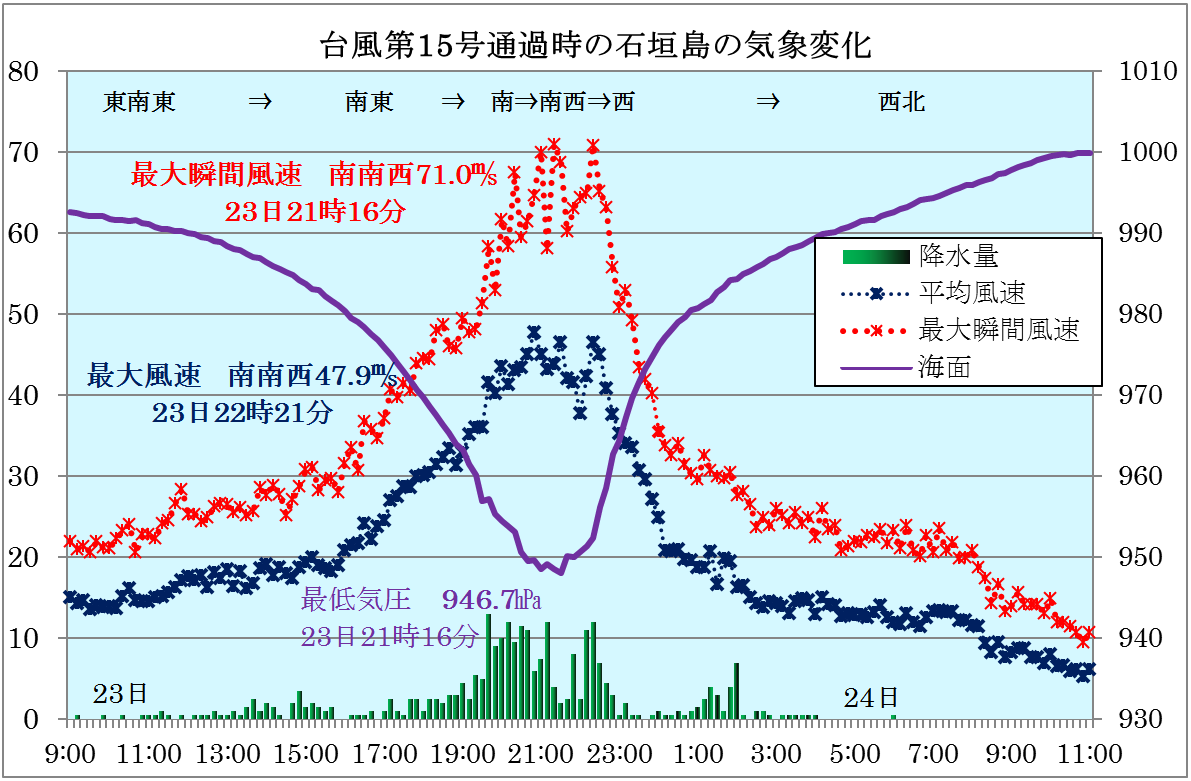 台風第15号の八重山諸島通過の観測記録から_5