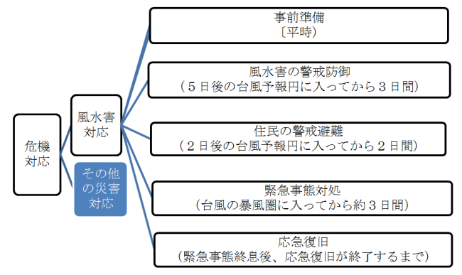 ブログ自治体の災害対応マネジメント1-3