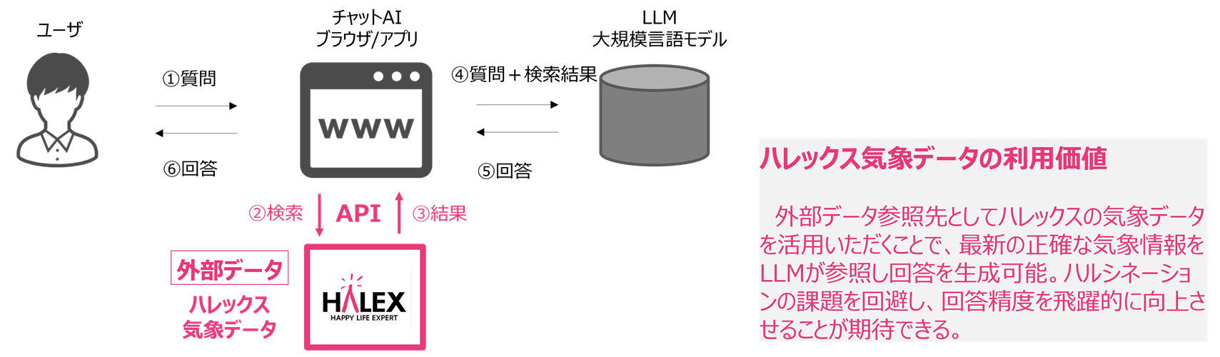フロー