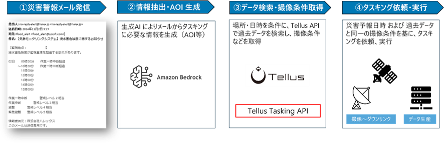 図3:自動タスキングシステムのイメージ